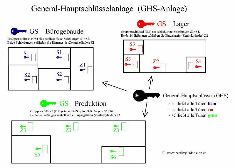 Schließanlage GHS