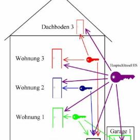 Schließanlage HS1