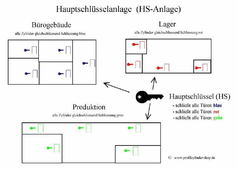 Schließanlage HS2