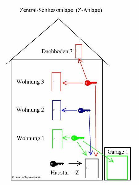 Schließanlage Z